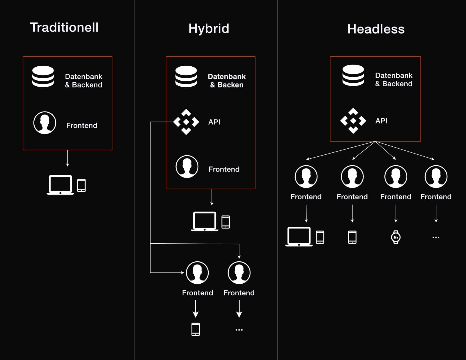 CMS Vergleich - Traditionelles CMS, hybrides CMS und Headless CMS