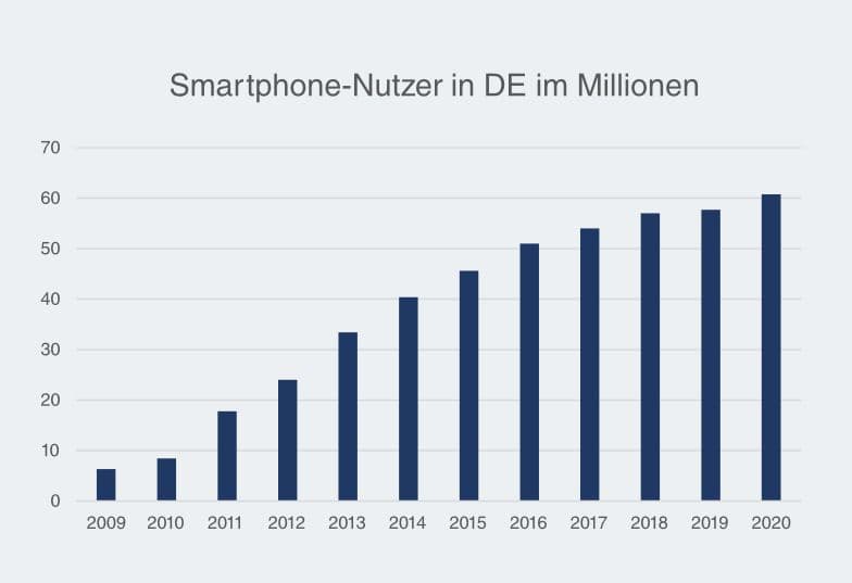 Steigung Smarthpone-Nutzung in DE