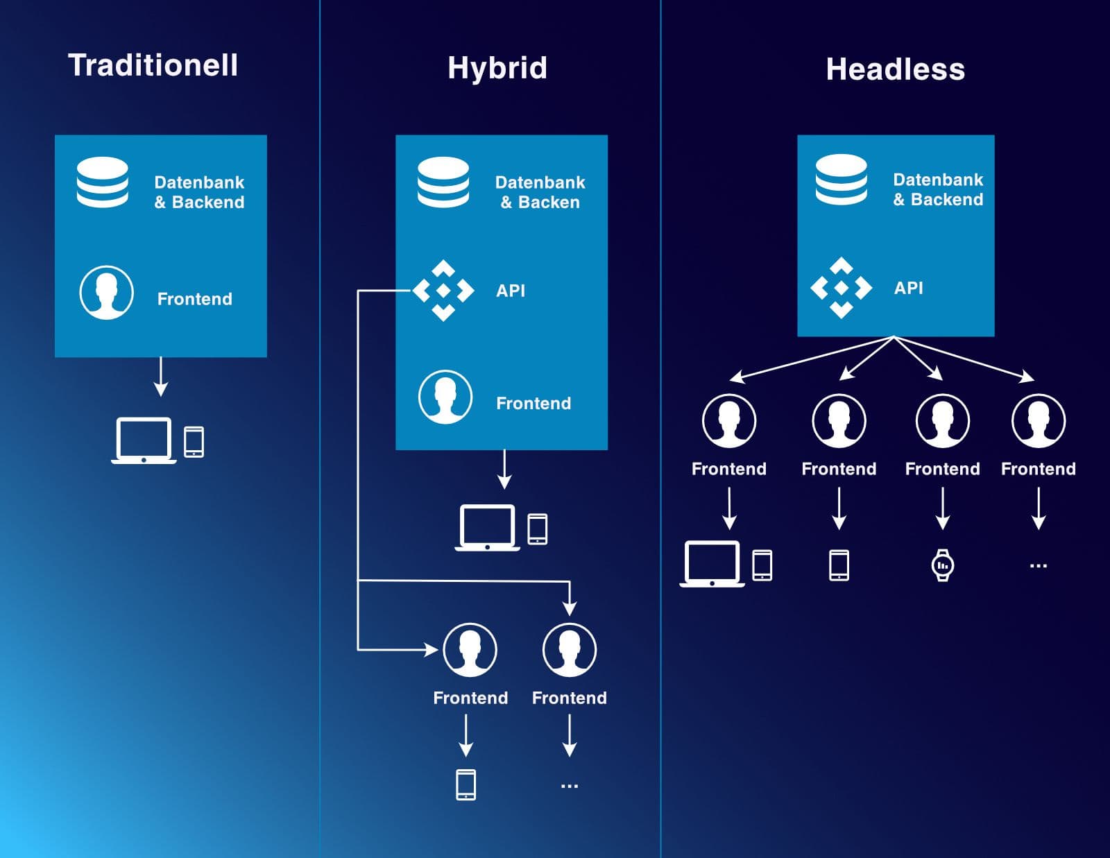 traditionell, hybrid und headless im Vergleich