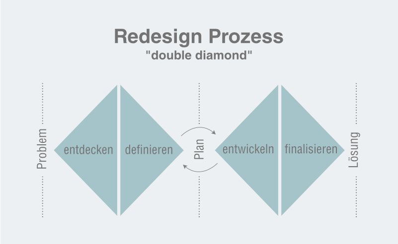 Double Diamond - Redesign Prozess