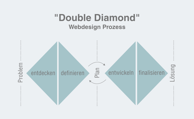 Double Diamond - Webdesign Prozess