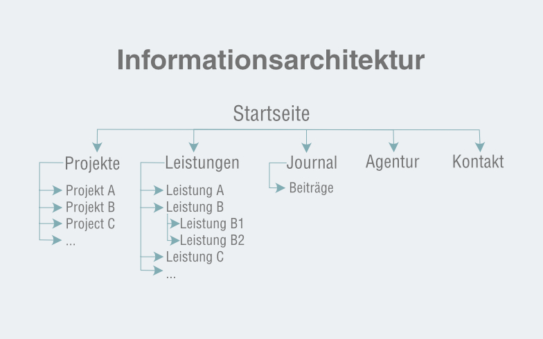 Informationsarchitektur Webdesign