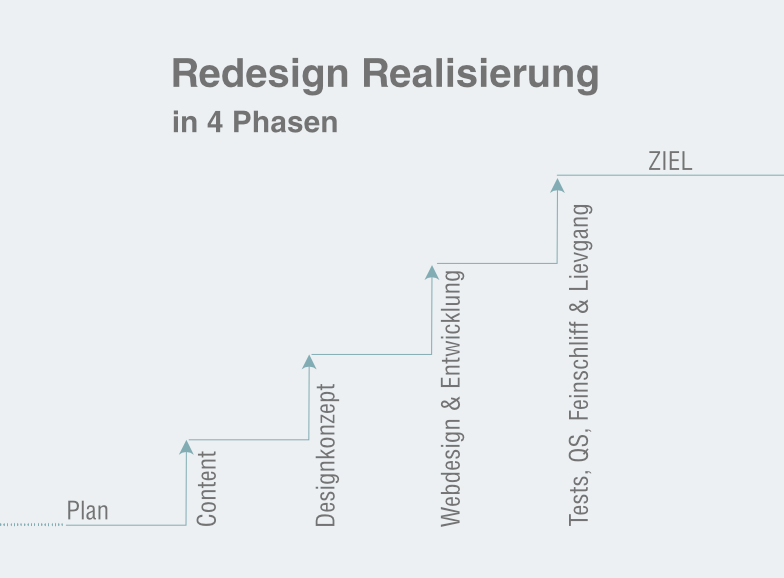 Redesign Realisierung in 4 Phasen