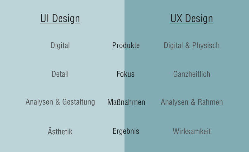 UI Design UX Design - Unterschiede Übersicht