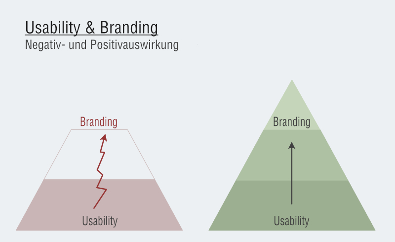 Usability Branding