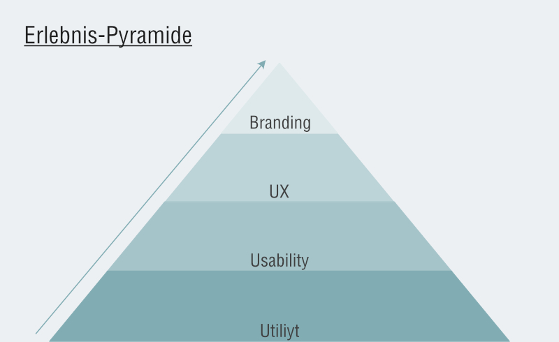 Usability im Rahmen der UX-Pyramide