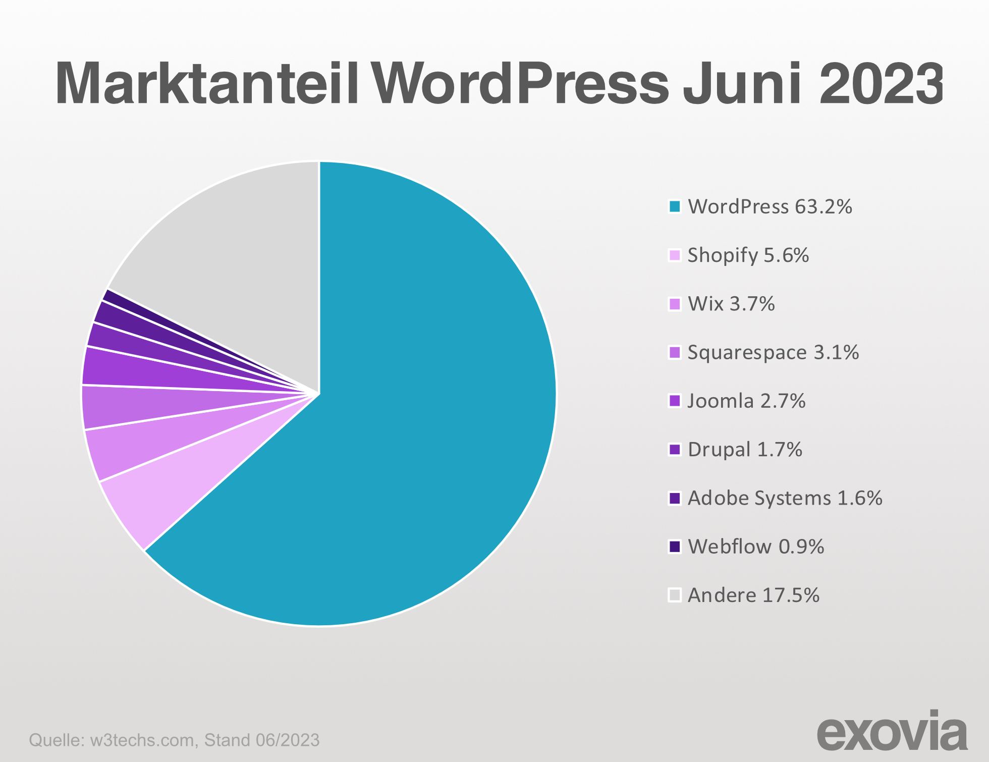 Marktanteile WordPress Juni 2023 bei 63,2 %. Quelle w3Techs.com