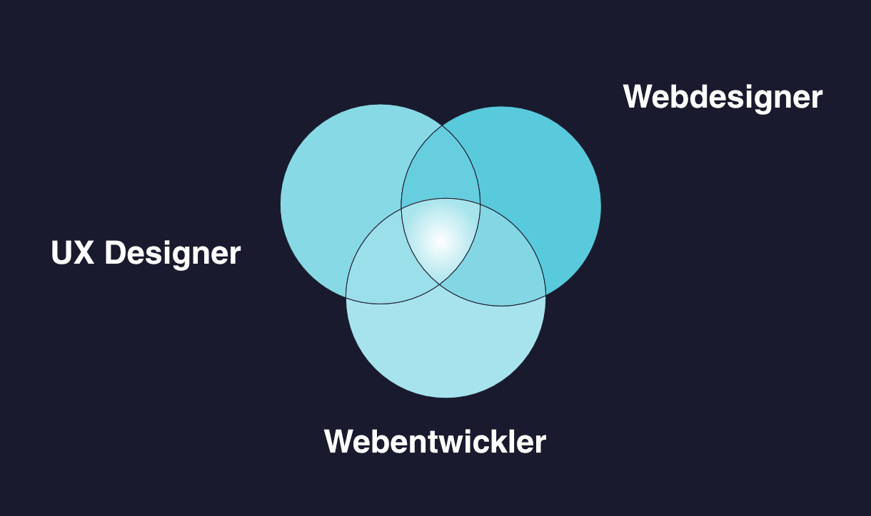 Zusammenarbeit Webdesign