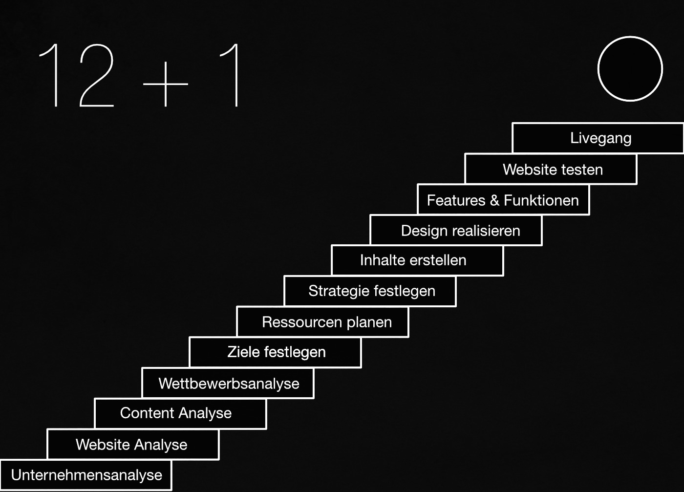 Website Relaunch Schritte